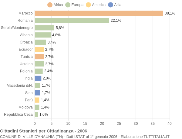 Grafico cittadinanza stranieri - Ville d'Anaunia 2006