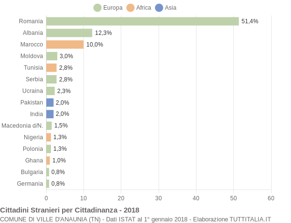 Grafico cittadinanza stranieri - Ville d'Anaunia 2018