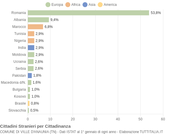 Grafico cittadinanza stranieri - Ville d'Anaunia 2021