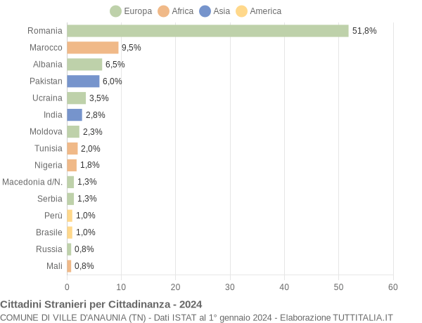 Grafico cittadinanza stranieri - Ville d'Anaunia 2024