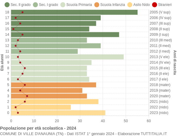 Grafico Popolazione in età scolastica - Ville d'Anaunia 2024