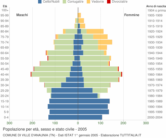 Grafico Popolazione per età, sesso e stato civile Comune di Ville d'Anaunia (TN)