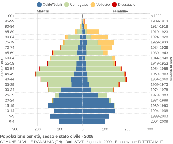 Grafico Popolazione per età, sesso e stato civile Comune di Ville d'Anaunia (TN)