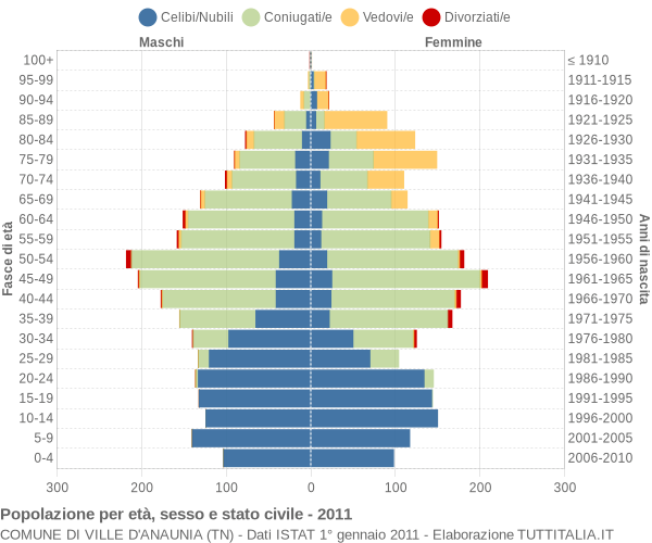 Grafico Popolazione per età, sesso e stato civile Comune di Ville d'Anaunia (TN)