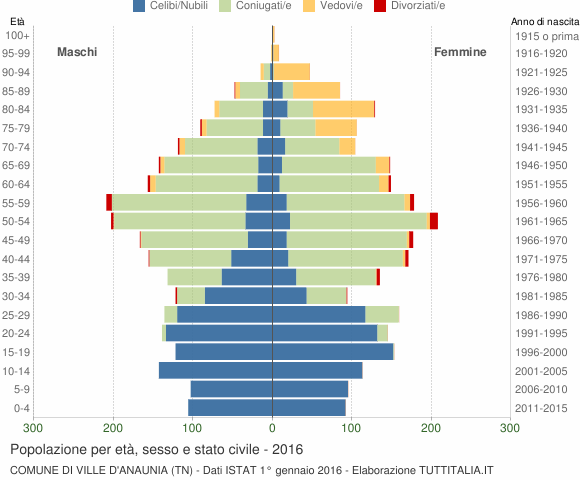 Grafico Popolazione per età, sesso e stato civile Comune di Ville d'Anaunia (TN)