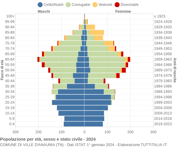 Grafico Popolazione per età, sesso e stato civile Comune di Ville d'Anaunia (TN)