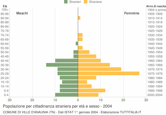 Grafico cittadini stranieri - Ville d'Anaunia 2004