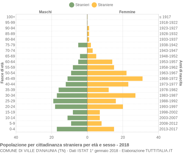 Grafico cittadini stranieri - Ville d'Anaunia 2018