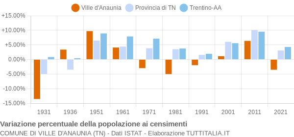 Grafico variazione percentuale della popolazione Comune di Ville d'Anaunia (TN)