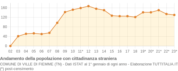 Andamento popolazione stranieri Comune di Ville di Fiemme (TN)