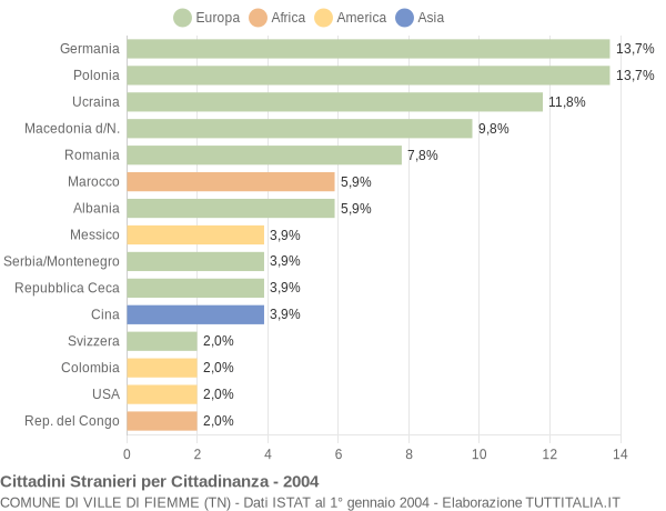 Grafico cittadinanza stranieri - Ville di Fiemme 2004