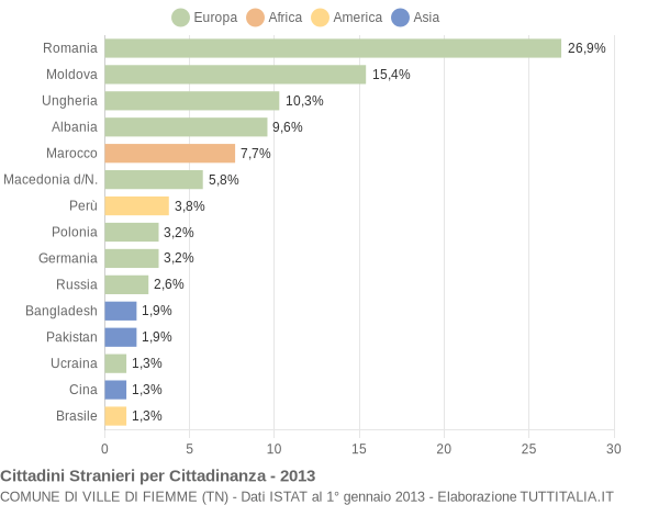 Grafico cittadinanza stranieri - Ville di Fiemme 2013