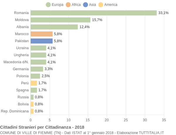 Grafico cittadinanza stranieri - Ville di Fiemme 2018