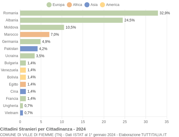 Grafico cittadinanza stranieri - Ville di Fiemme 2024