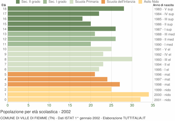 Grafico Popolazione in età scolastica - Ville di Fiemme 2002