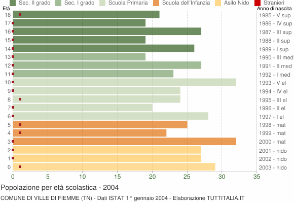 Grafico Popolazione in età scolastica - Ville di Fiemme 2004