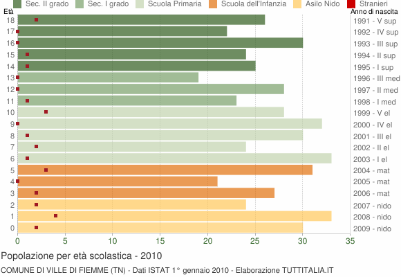 Grafico Popolazione in età scolastica - Ville di Fiemme 2010
