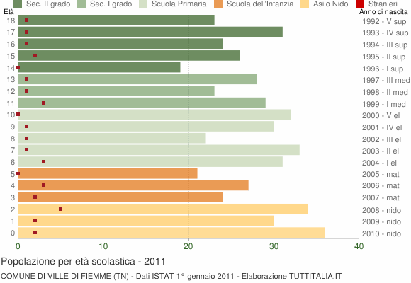 Grafico Popolazione in età scolastica - Ville di Fiemme 2011