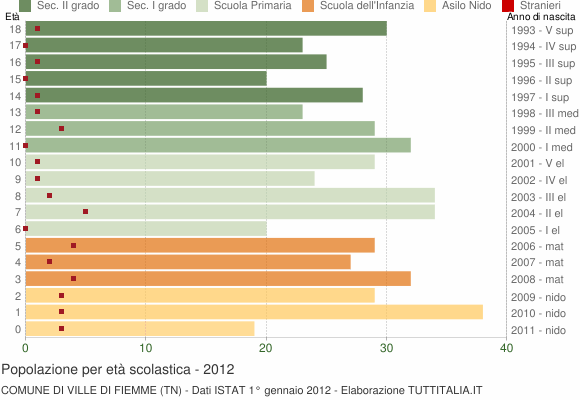 Grafico Popolazione in età scolastica - Ville di Fiemme 2012
