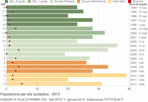 Grafico Popolazione in età scolastica - Ville di Fiemme 2013