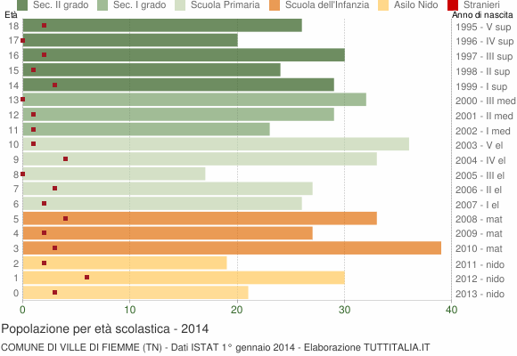 Grafico Popolazione in età scolastica - Ville di Fiemme 2014