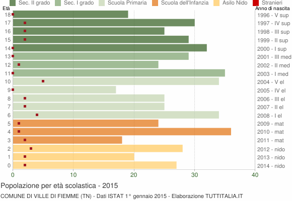 Grafico Popolazione in età scolastica - Ville di Fiemme 2015