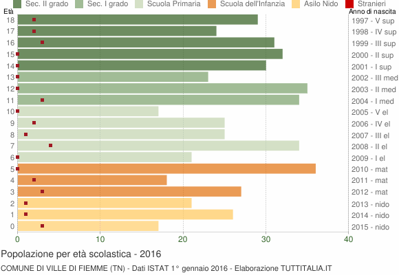Grafico Popolazione in età scolastica - Ville di Fiemme 2016