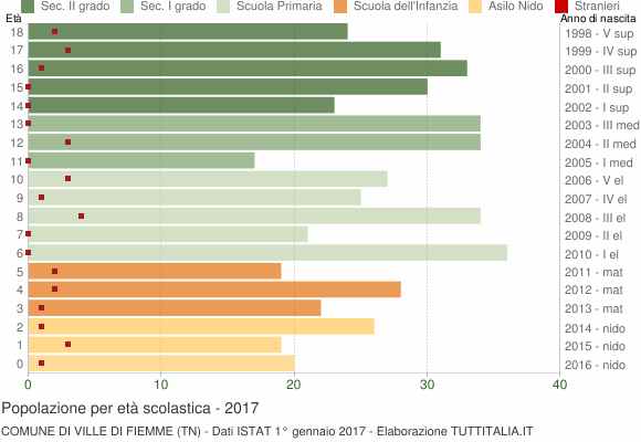Grafico Popolazione in età scolastica - Ville di Fiemme 2017