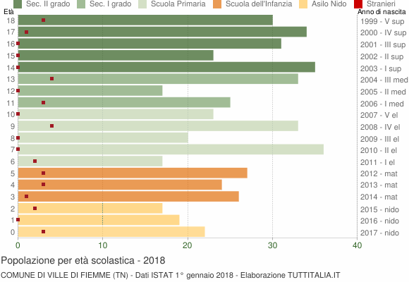 Grafico Popolazione in età scolastica - Ville di Fiemme 2018