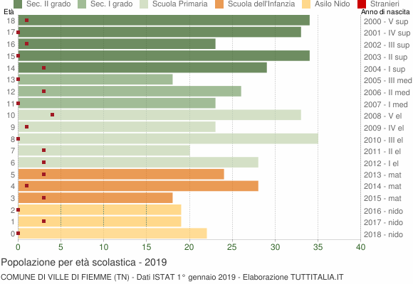 Grafico Popolazione in età scolastica - Ville di Fiemme 2019