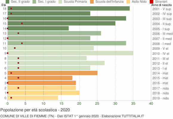 Grafico Popolazione in età scolastica - Ville di Fiemme 2020