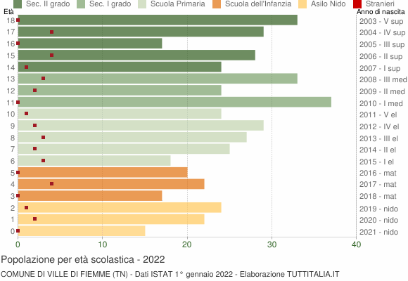 Grafico Popolazione in età scolastica - Ville di Fiemme 2022