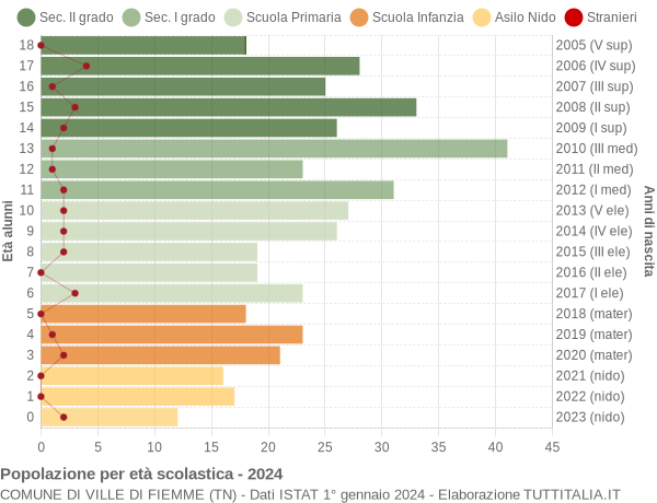 Grafico Popolazione in età scolastica - Ville di Fiemme 2024