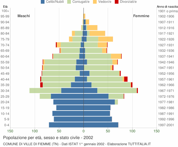 Grafico Popolazione per età, sesso e stato civile Comune di Ville di Fiemme (TN)