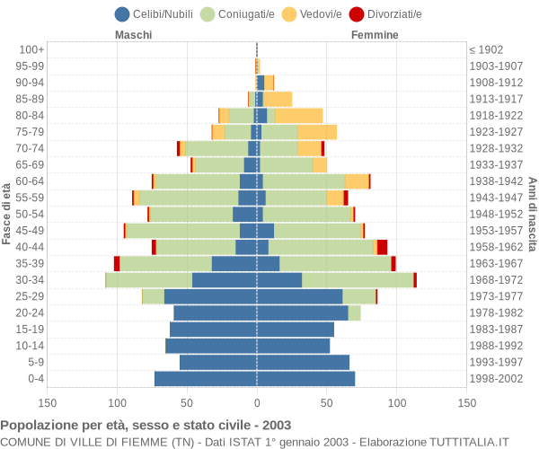 Grafico Popolazione per età, sesso e stato civile Comune di Ville di Fiemme (TN)