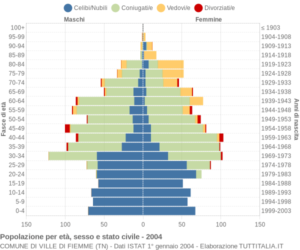 Grafico Popolazione per età, sesso e stato civile Comune di Ville di Fiemme (TN)