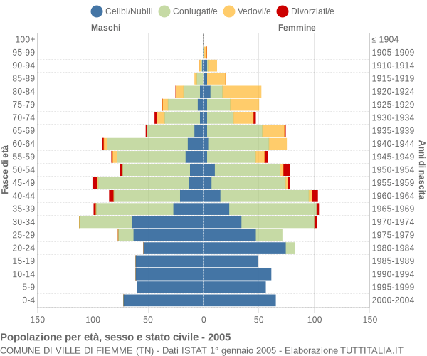 Grafico Popolazione per età, sesso e stato civile Comune di Ville di Fiemme (TN)