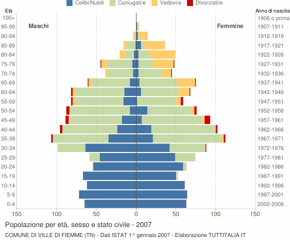Grafico Popolazione per età, sesso e stato civile Comune di Ville di Fiemme (TN)