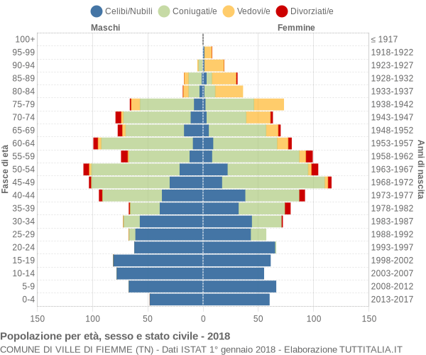 Grafico Popolazione per età, sesso e stato civile Comune di Ville di Fiemme (TN)