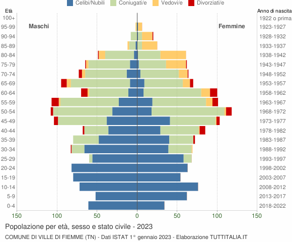 Grafico Popolazione per età, sesso e stato civile Comune di Ville di Fiemme (TN)