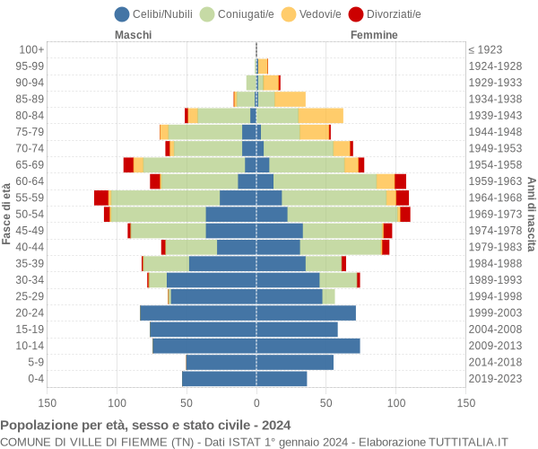 Grafico Popolazione per età, sesso e stato civile Comune di Ville di Fiemme (TN)