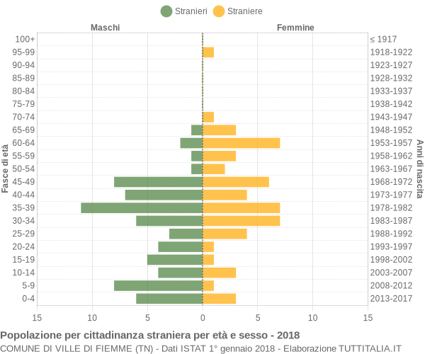 Grafico cittadini stranieri - Ville di Fiemme 2018