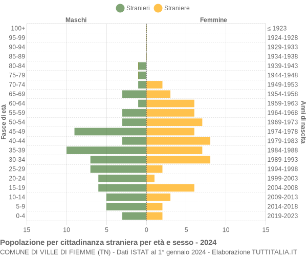 Grafico cittadini stranieri - Ville di Fiemme 2024