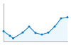 Grafico andamento storico popolazione Comune di Ville di Fiemme (TN)