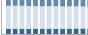 Grafico struttura della popolazione Comune di Ville di Fiemme (TN)
