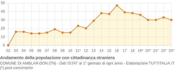 Andamento popolazione stranieri Comune di Amblar-Don (TN)