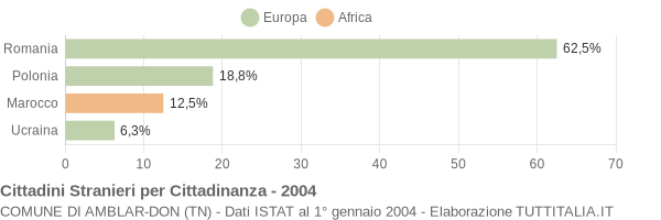 Grafico cittadinanza stranieri - Amblar-Don 2004