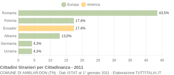 Grafico cittadinanza stranieri - Amblar-Don 2011