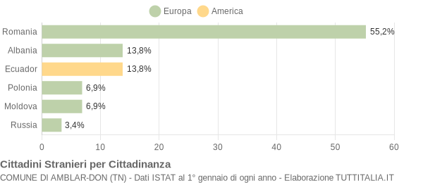 Grafico cittadinanza stranieri - Amblar-Don 2013