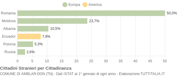 Grafico cittadinanza stranieri - Amblar-Don 2014